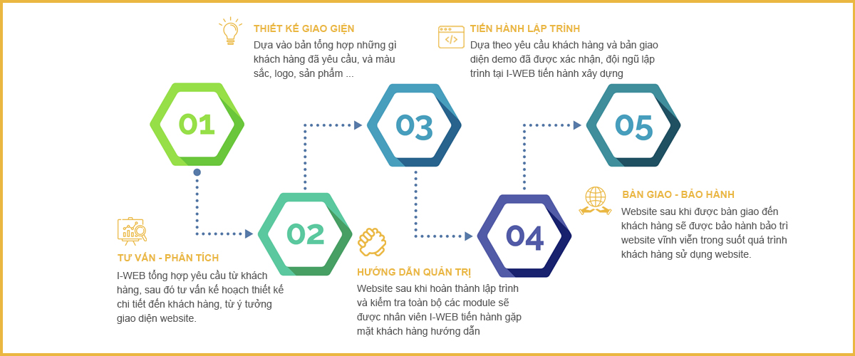 quy trình thiết kế web xây dựng